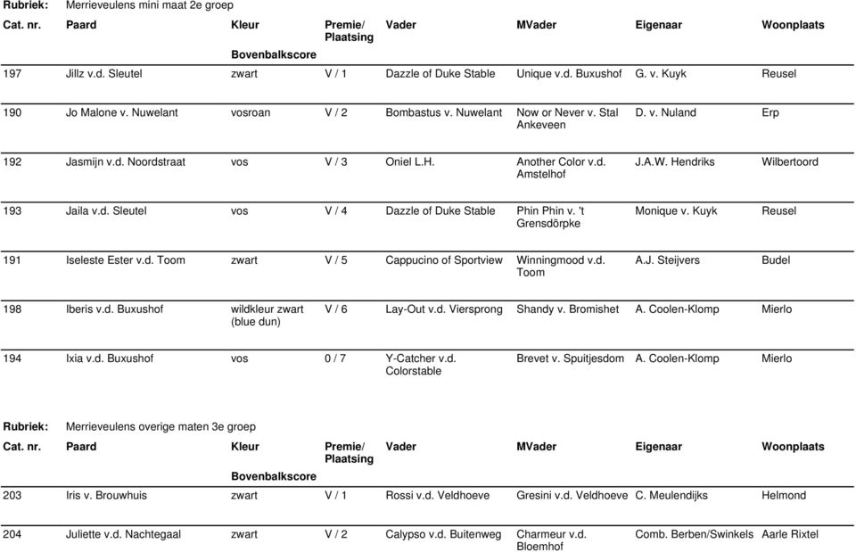 't Grensdörpke Monique v. Kuyk 191 Iseleste Ester v.d. Toom zwart V / 5 Cappucino of Sportview Winningmood v.d. Toom A.J. Steijvers Budel 198 Iberis v.d. Buxushof wildkleur zwart (blue dun) V / 6 Lay-Out v.