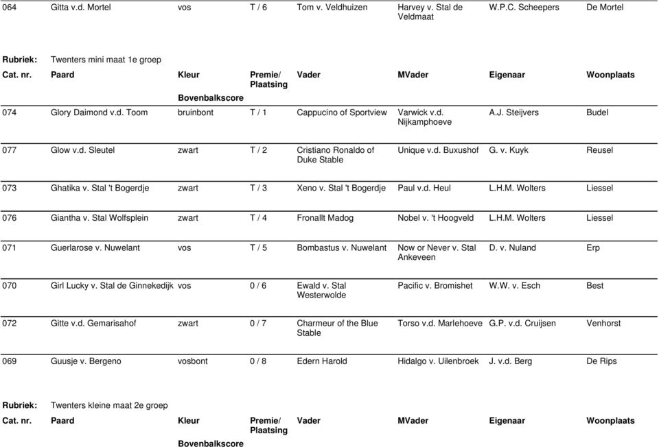 Stal 't Bogerdje Paul v.d. Heul L.H.M. Wolters Liessel 076 Giantha v. Stal Wolfsplein zwart T / 4 Fronallt Madog Nobel v. 't Hoogveld L.H.M. Wolters Liessel 071 Guerlarose v.