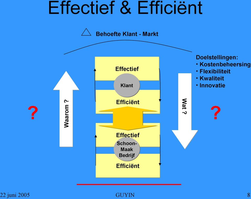 Flexibiliteit Kwaliteit Innovatie Waarom? Efficiënt?