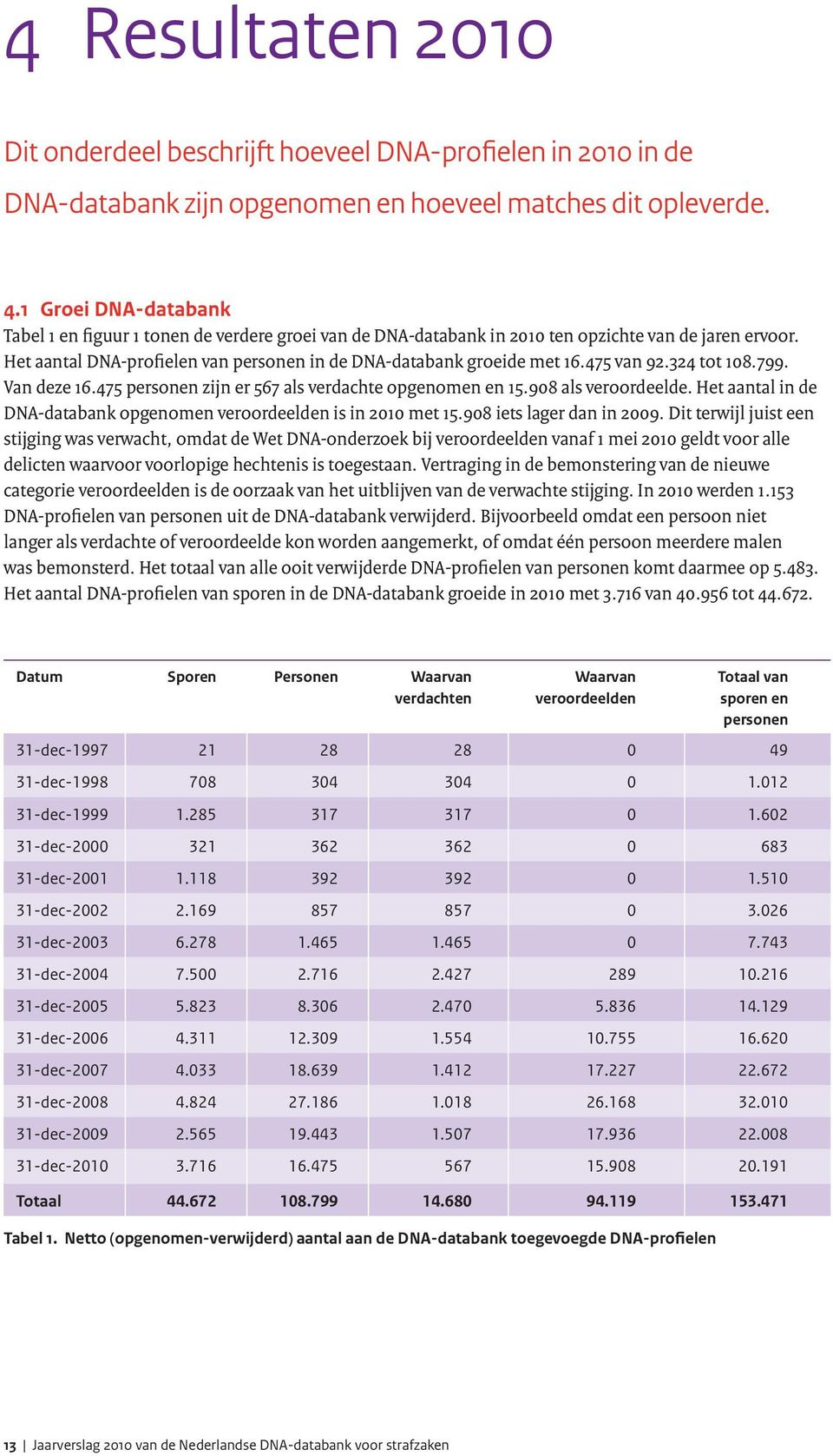 475 van 92.324 tot 108.799. Van deze 16.475 personen zijn er 567 als verdachte opgenomen en 15.908 als veroordeelde. Het aantal in de DNA-databank opgenomen veroordeelden is in 2010 met 15.