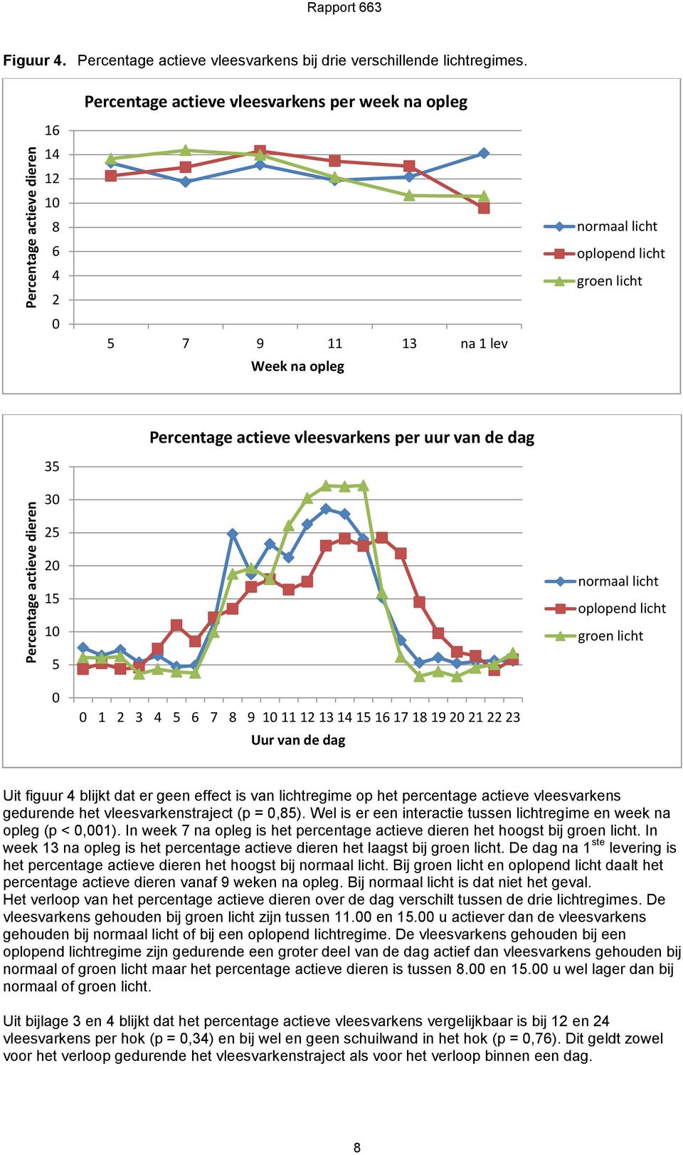 3 4 5 6 7 8 9 0 2 3 4 5 6 7 8 9 20 2 22 23 Uur van de dag normaal licht oplopend licht groen licht Uit figuur 4 blijkt dat er geen effect is van lichtregime op het percentage actieve vleesvarkens