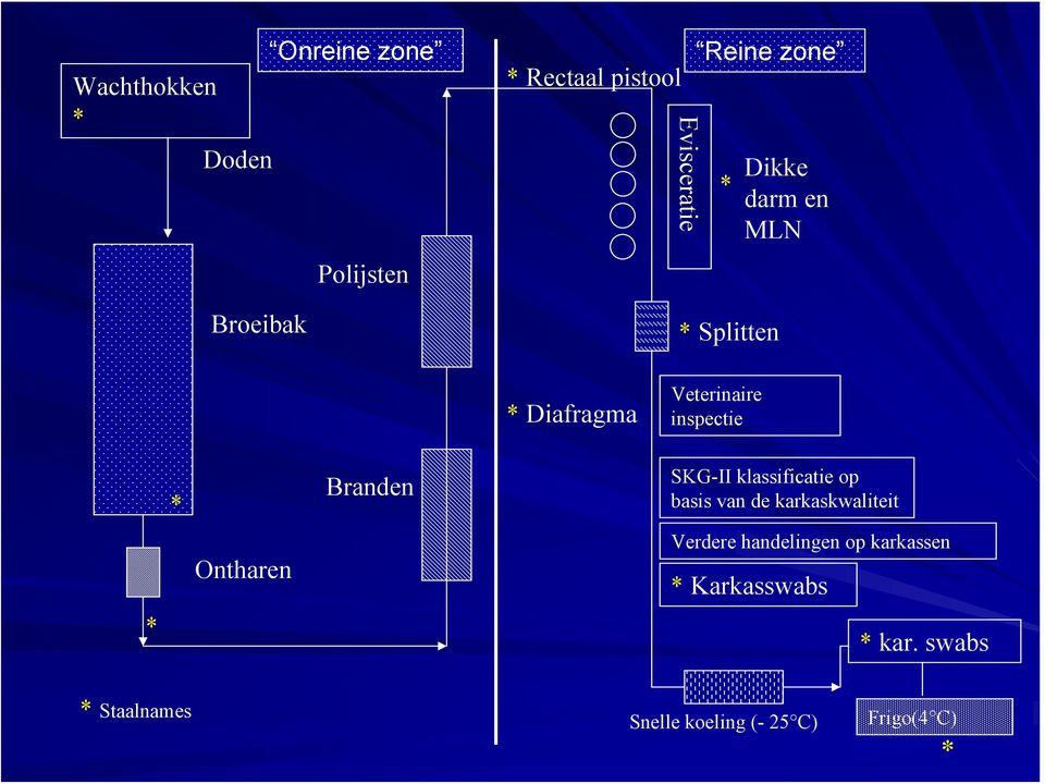 Ontharen Branden SKG-II klassificatie op basis van de karkaskwaliteit Verdere