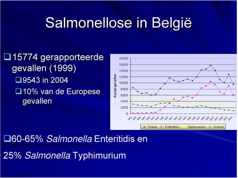 2004 10% van de Europese gevallen 60-65%