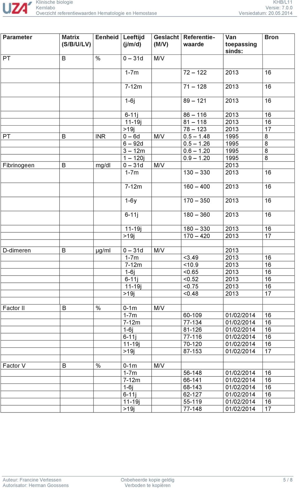 20 1995 8 Fibrinogeen B mg/dl 0 31d M/V 2013 1-7m 130 330 2013 16 7-12m 160 400 2013 16 1-6y 170 350 2013 16 6-11j 180 360 2013 16 11-19j 180 330 2013 16 >19j 170 420 2013 17 D-dimeren B µg/ml 0 31d