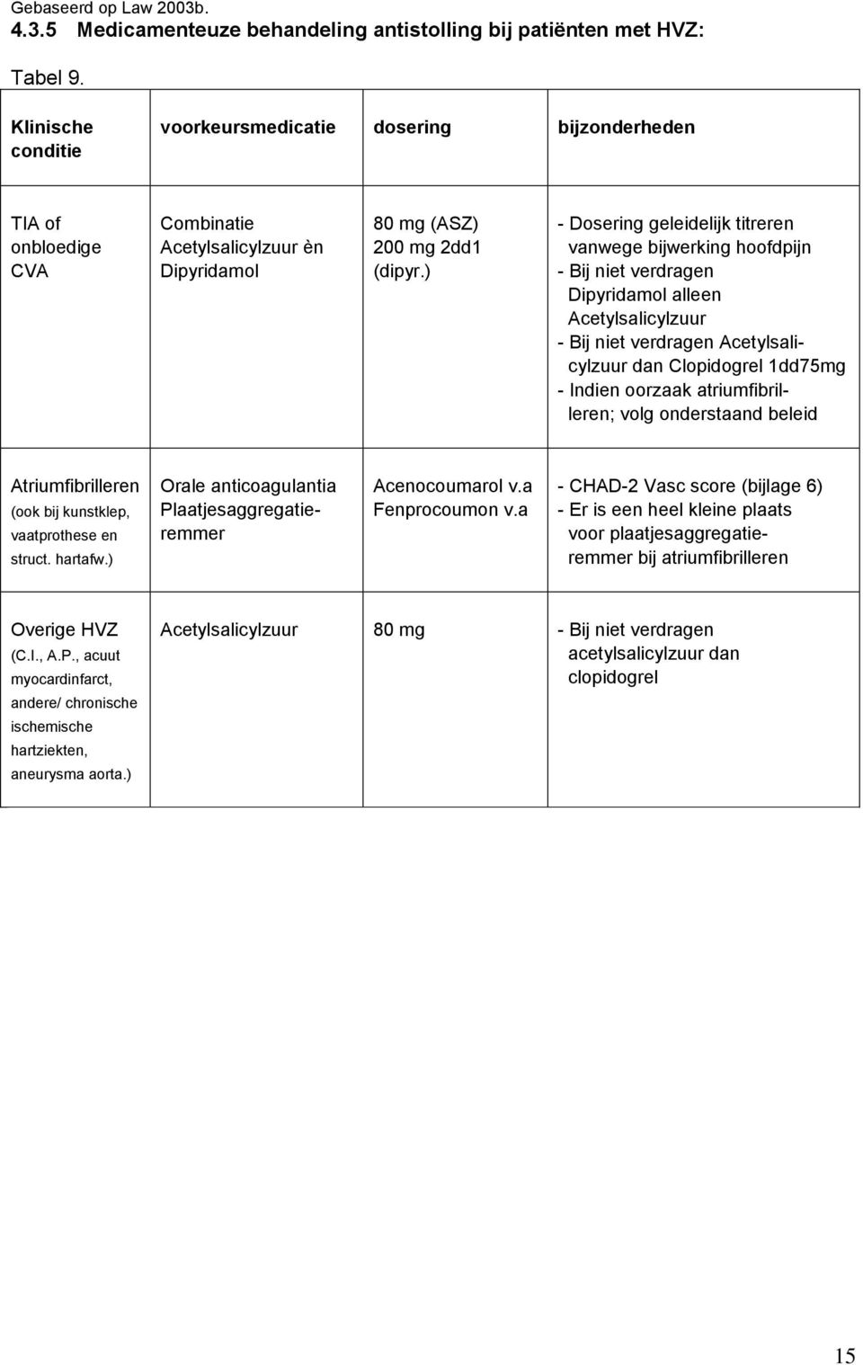 ) - Dosering geleidelijk titreren vanwege bijwerking hoofdpijn - Bij niet verdragen Dipyridamol alleen Acetylsalicylzuur - Bij niet verdragen Acetylsalicylzuur dan Clopidogrel 1dd75mg - Indien