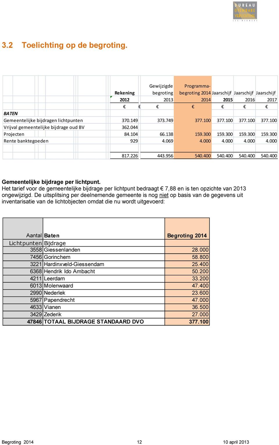 226 443.956 540.400 540.400 540.400 540.400 Gemeentelijke bijdrage per lichtpunt. Het tarief voor de gemeentelijke bijdrage per lichtpunt bedraagt 7,88 en is ten opzichte van 2013 ongewijzigd.