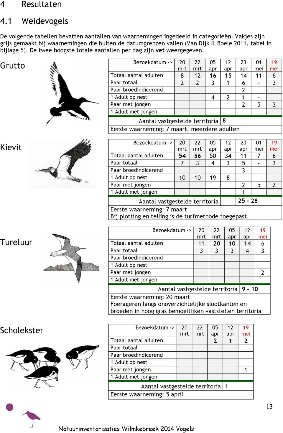 Grutto Kievit Tureluur Scholekster Bezoekdatum -> 20 mrt 22 mrt 05 12 23 01 mei 19 mei Totaal aantal adulten 8 12 16 15 14 11 6 Paar totaal 2 2 3 1 6-3 Paar broedindicerend 2 1 Adult op nest 4 2 1 -