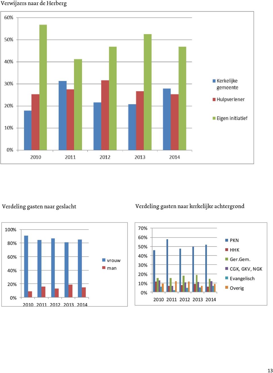 2011 2012 2013 2014 vrouw man 60% 50% 40% 30% 20% 10% 0% 2010 2011