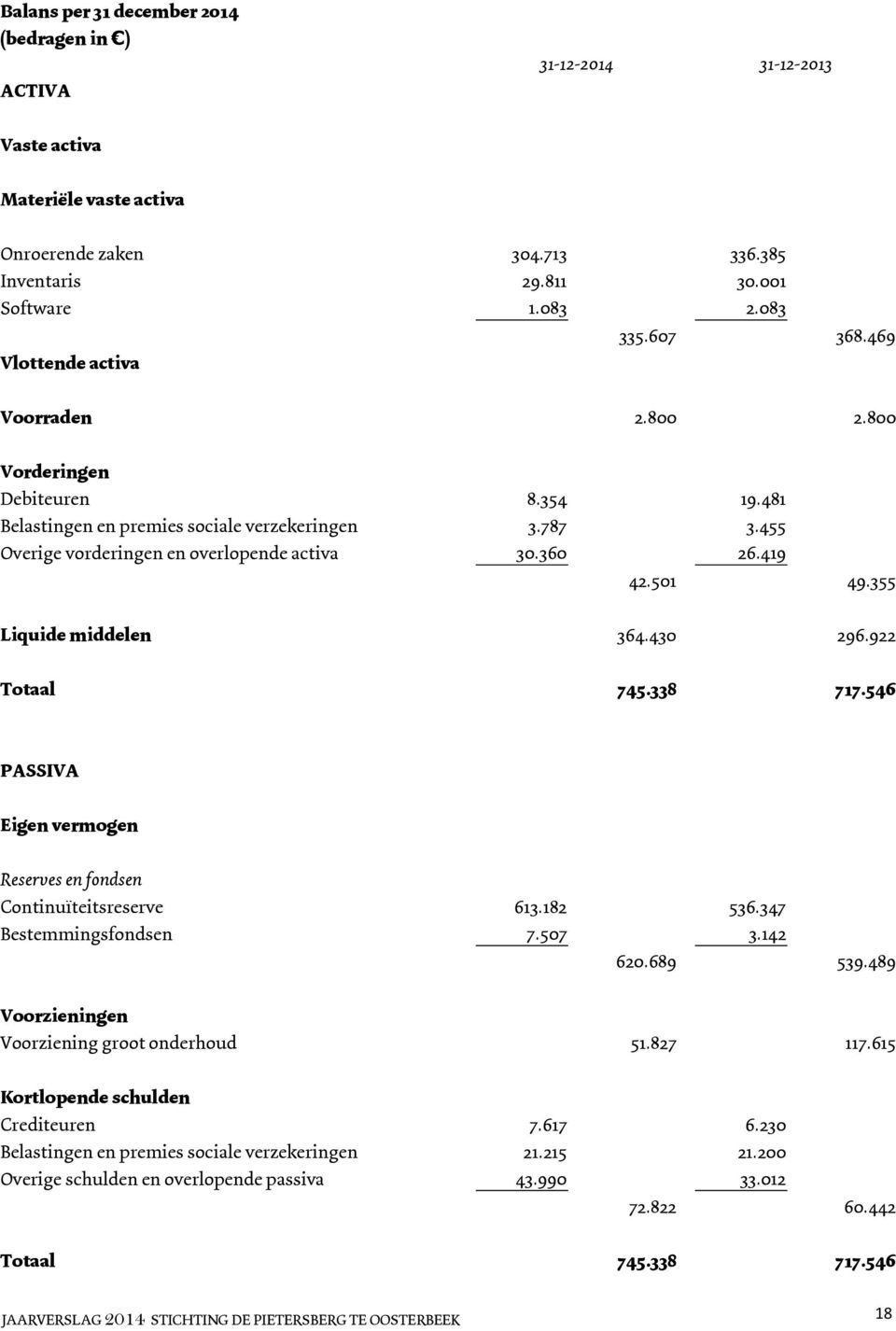 360 26.419 42.501 49.355 Liquide middelen 364.430 296.922 Totaal 745.338 717.546 PASSIVA Eigen vermogen Reserves en fondsen Continuïteitsreserve 613.182 536.347 Bestemmingsfondsen 7.507 3.142 620.