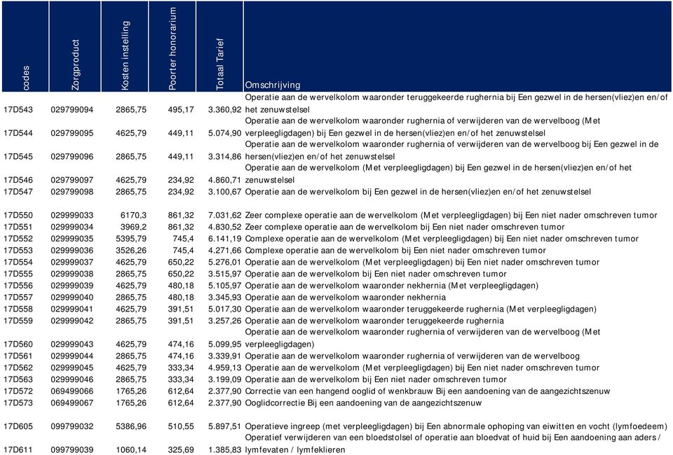 074,90 verpleegligdagen) bij Een gezwel in de hersen(vliez)en en/of het zenuwstelsel 17D545 029799096 2865,75 449,11 Operatie aan de wervelkolom waaronder rughernia of verwijderen van de wervelboog