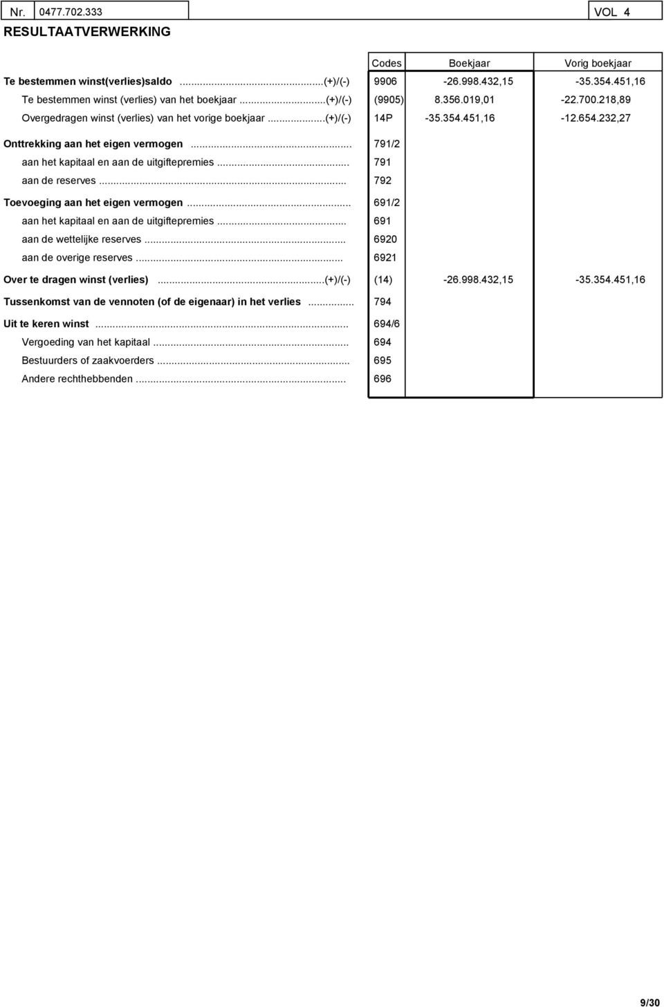 aan het eigen vermogen. aan het kapitaal en aan de uitgiftepremies aan de reserves Toevoeging aan het eigen vermogen. aan het kapitaal en aan de uitgiftepremies. aan de wettelijke reserves aan de overige reserves Codes Boekjaar Vorig boekjaar 9906-26.