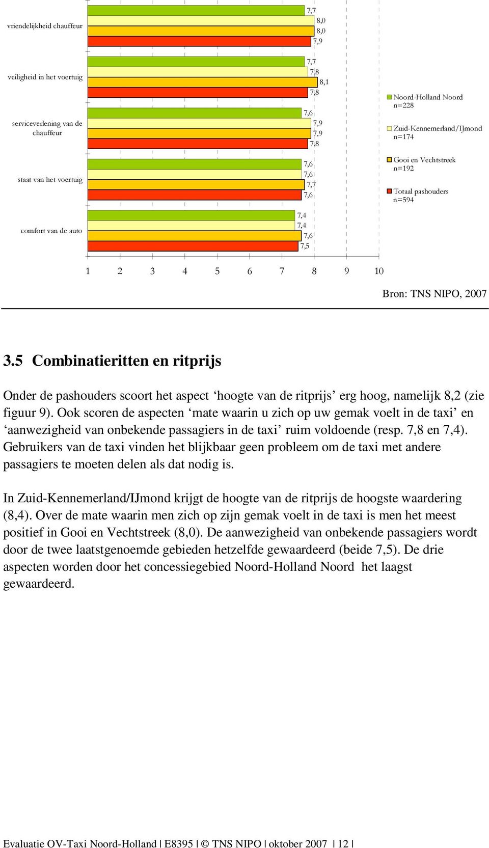 5 Combinatieritten en ritprijs Onder de pashouders scoort het aspect hoogte van de ritprijs erg hoog, namelijk 8,2 (zie figuur 9).