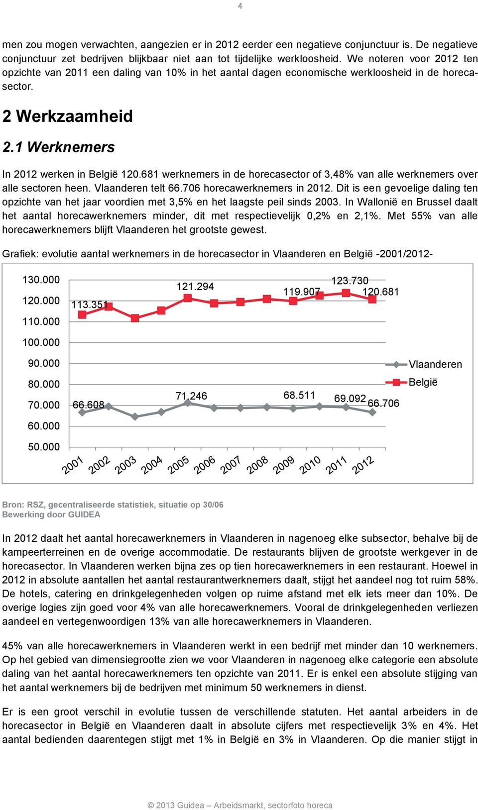 681 werknemers in de horecasector of 3,48% van alle werknemers over alle sectoren heen. Vlaanderen telt 66.706 horecawerknemers in 2012.