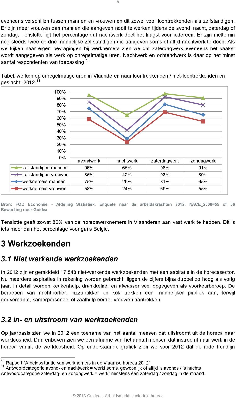 Er zijn niettemin nog steeds twee op drie mannelijke zelfstandigen die aangeven soms of altijd nachtwerk te doen.