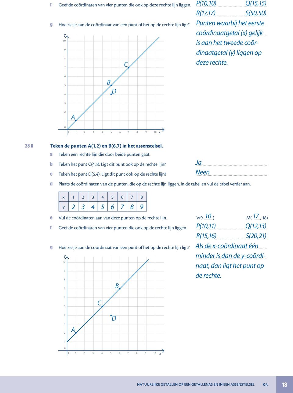 J Neen Teken het punt C(,). Ligt dit punt ook op de rehte lijn?... Teken het punt D(,). Ligt dit punt ook op de rehte lijn?... d Plts de oördinten vn de punten, die op de rehte lijn liggen, in de tel en vul de tel verder n.
