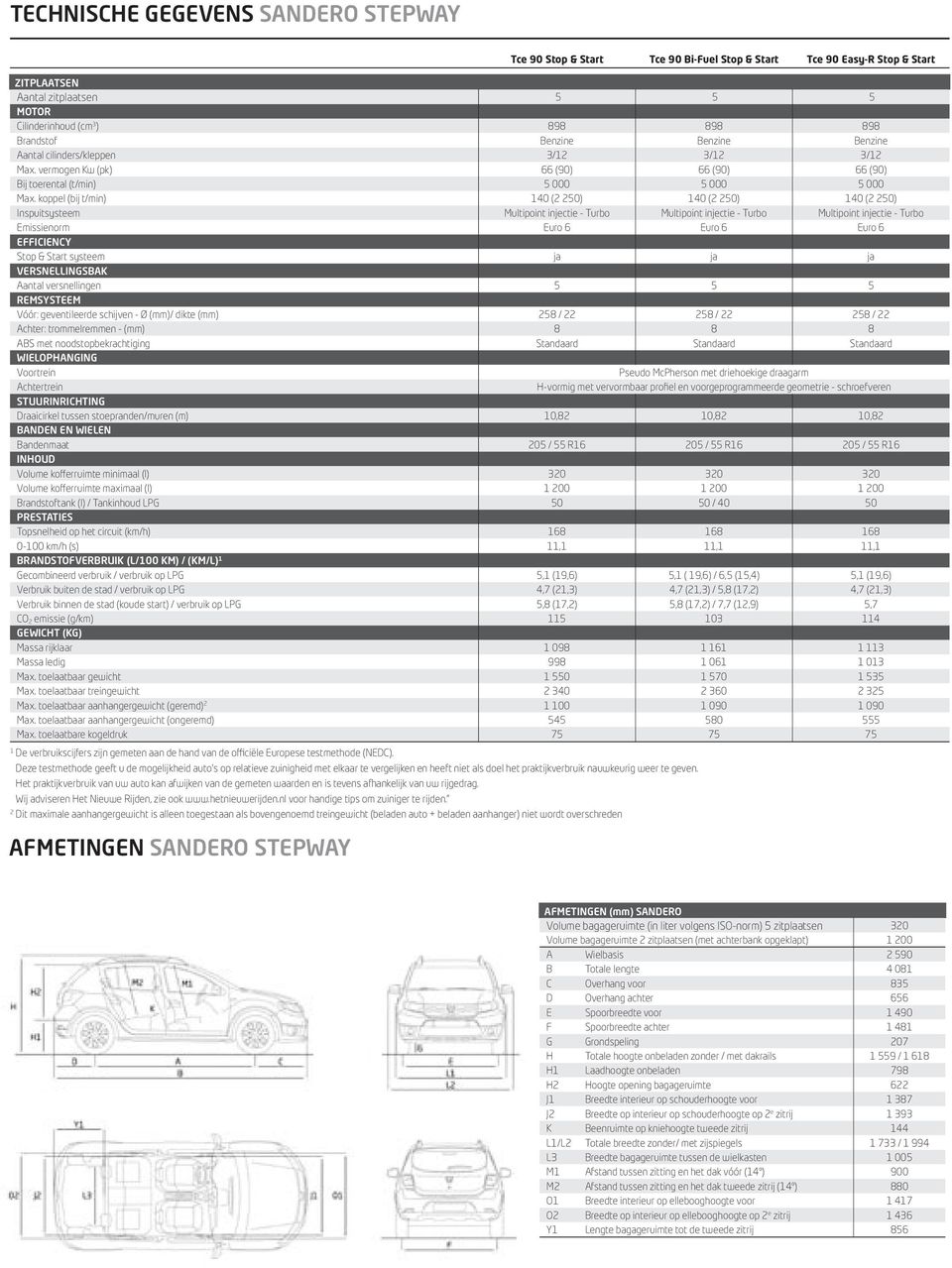 koppel (bij t/min) 40 ( 50) 40 ( 50) 40 ( 50) Inspuitsysteem Multipoint injectie - Turbo Multipoint injectie - Turbo Multipoint injectie - Turbo Emissienorm Euro 6 Euro 6 Euro 6 EFFICIENCY Stop &