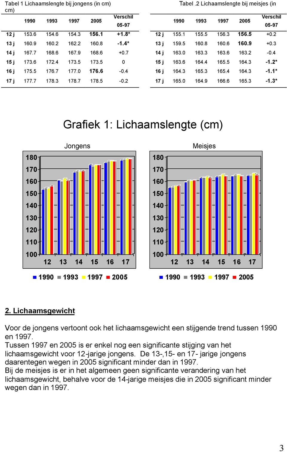 3 165.3 165.4 164.3-1.1* 17 j 177.7 178.3 178.7 178.5-0.2 17 j 165.0 164.9 166.6 165.3-1.3* Grafiek 1: Lichaamslengte (cm) Jongens Meisjes 180 180 170 170 160 160 150 150 140 140 130 130 120 120 110 110 100 12 13 14 15 16 17 100 12 13 14 15 16 17 2.
