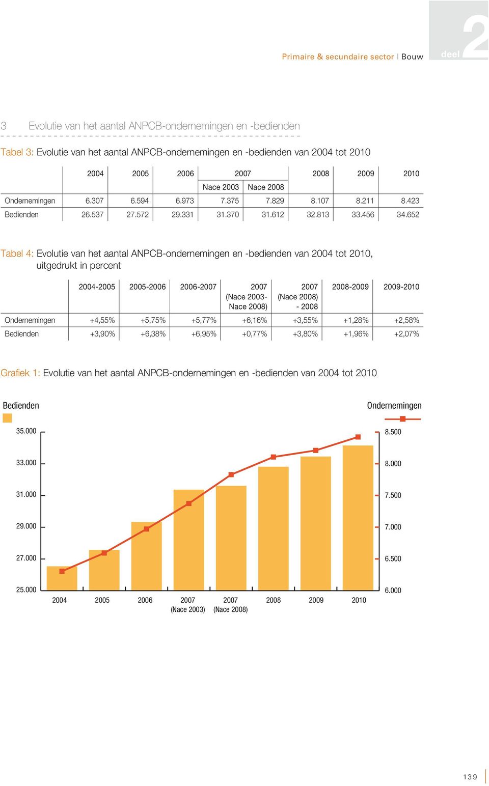 652 Tabel 4: Evolutie van het aantal ANPCB-ondernemingen en -bedienden van 2004 tot 2010, uitgedrukt in percent 2004-2005 2005-2006 2006-2007 2007 (Nace 2003- Nace 2008) 2007 (Nace 2008) - 2008