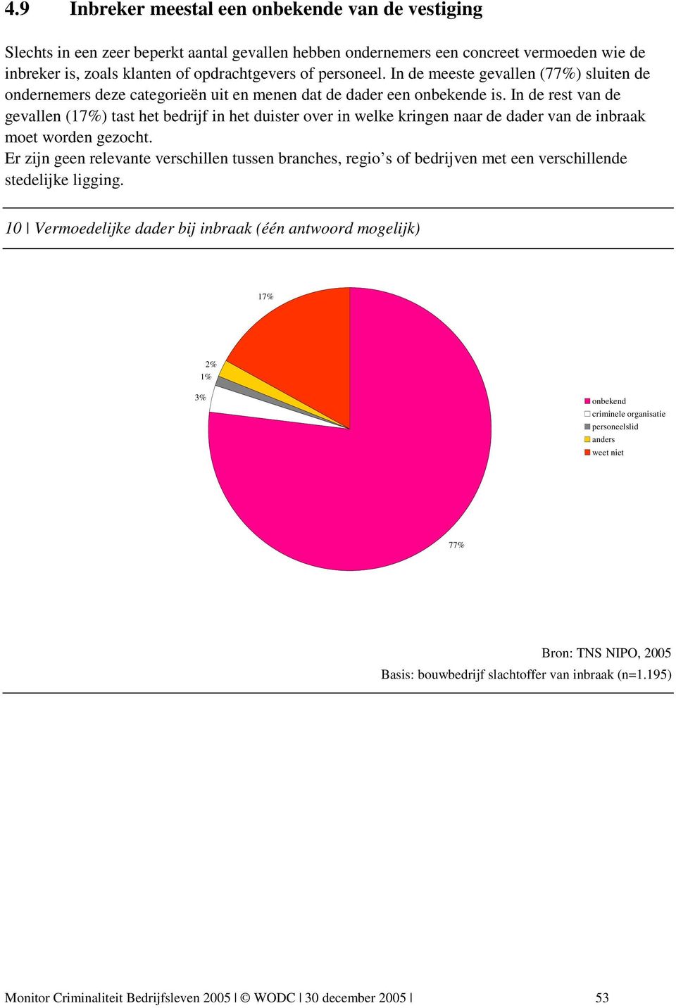 In de rest van de gevallen (17) tast het bedrijf in het duister over in welke kringen naar de dader van de inbraak moet worden gezocht.