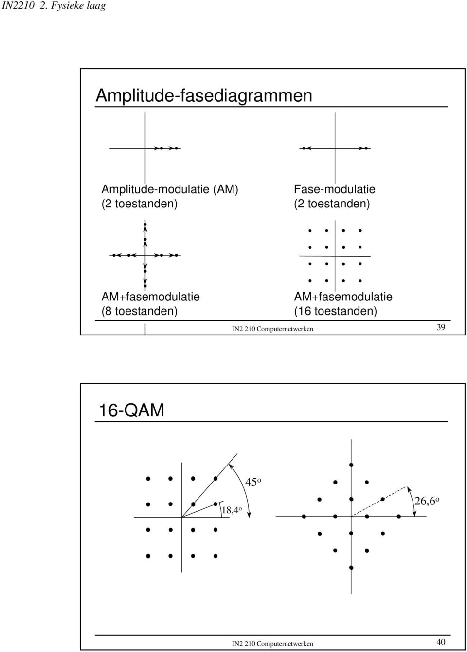 (8 toestanden) AM+fasemodulatie (6 toestanden) IN 0