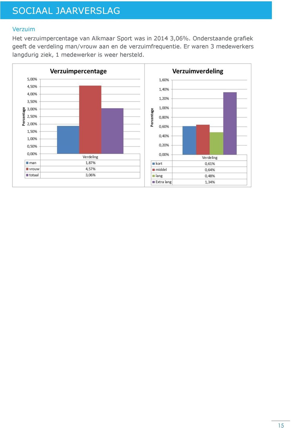 Onderstaande grafiek geeft de verdeling man/vrouw aan en de