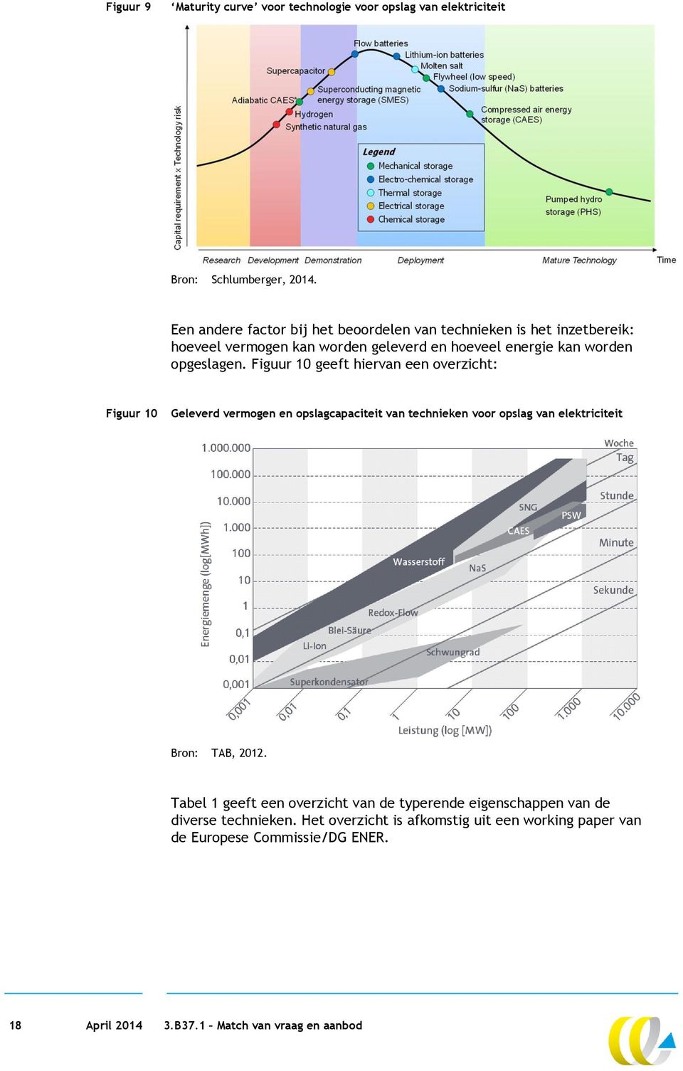 Figuur 10 geeft hiervan een overzicht: Figuur 10 Geleverd vermogen en opslagcapaciteit van technieken voor opslag van elektriciteit Bron: TAB, 2012.