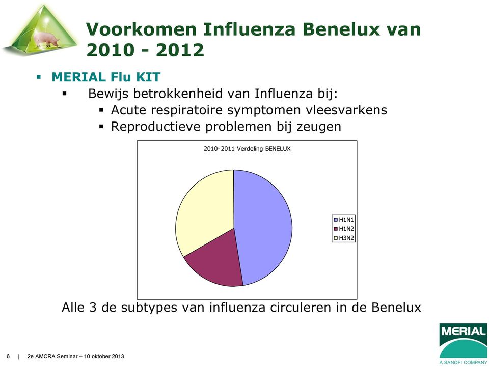 Reproductieve problemen bij zeugen 2010-2011 Verdeling BENELUX H1N1 H1N2
