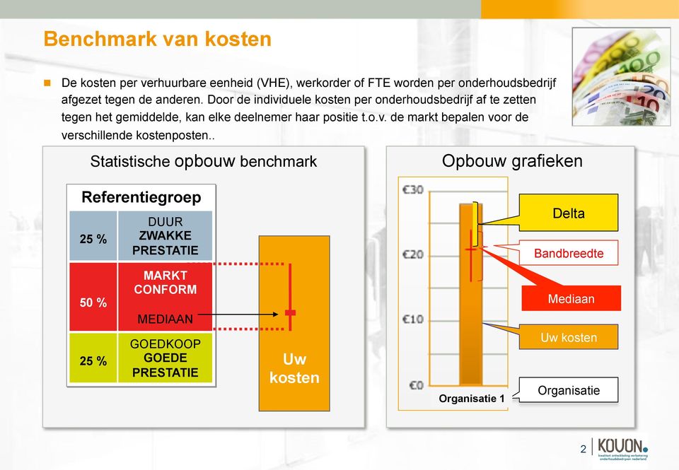 . Statistische opbouw benchmark Opbouw grafieken Referentiegroep 25 % DUUR ZWAKKE PRESTATIE Delta Bandbreedte 50 % MARKT CONFORM