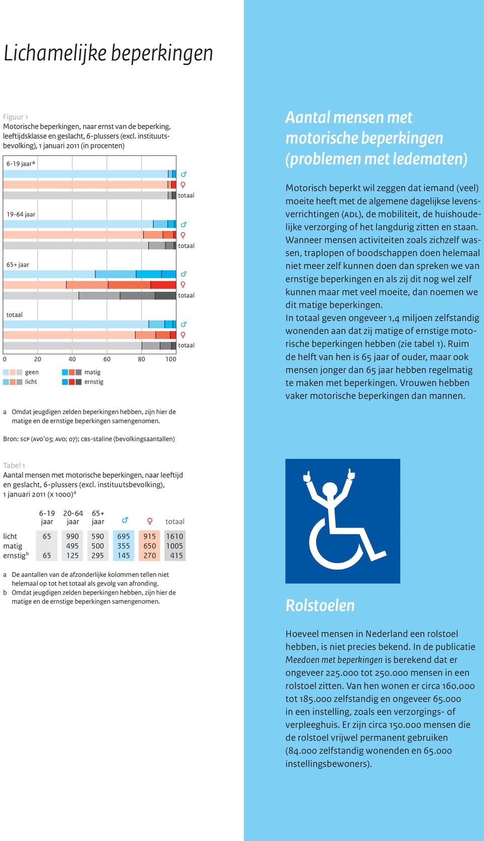 met motorische beperkingen (problemen met ledematen) Motorisch beperkt wil zeggen dat iemand (veel) moeite heeft met de algemene dagelijkse levensverrichtingen (adl), de mobiliteit, de huishoudelijke