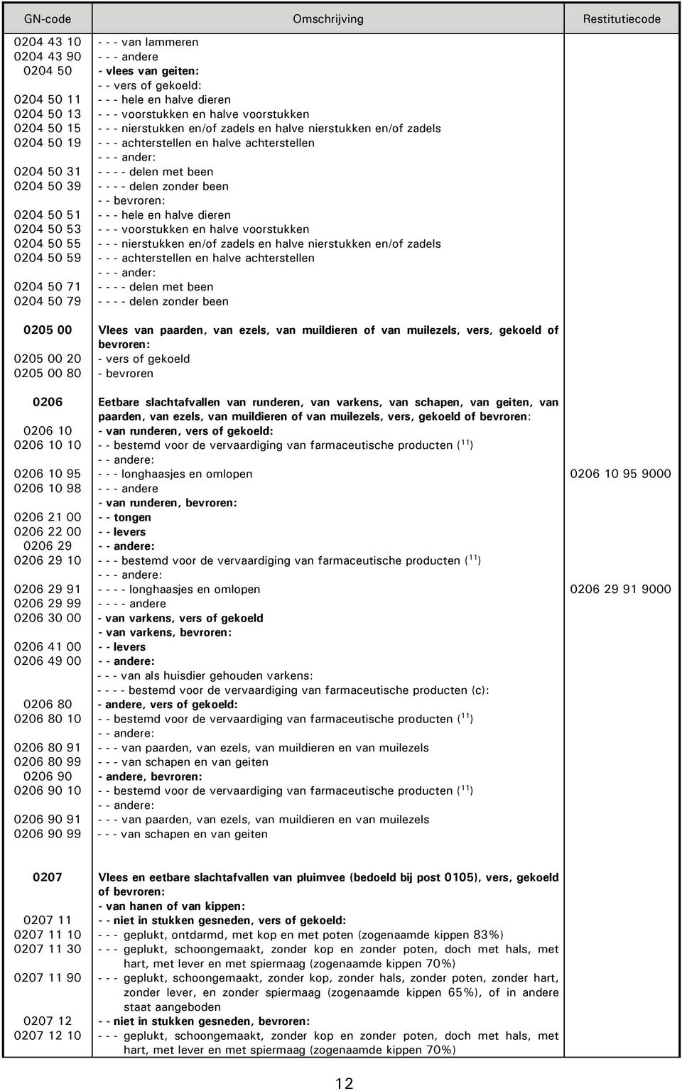 91 0206 80 99 0206 90 0206 90 10 0206 90 91 0206 90 99 - - - van lammeren - vlees van geiten: - - vers of gekoeld: - - - hele en halve dieren - - - voorstukken en halve voorstukken - - - nierstukken