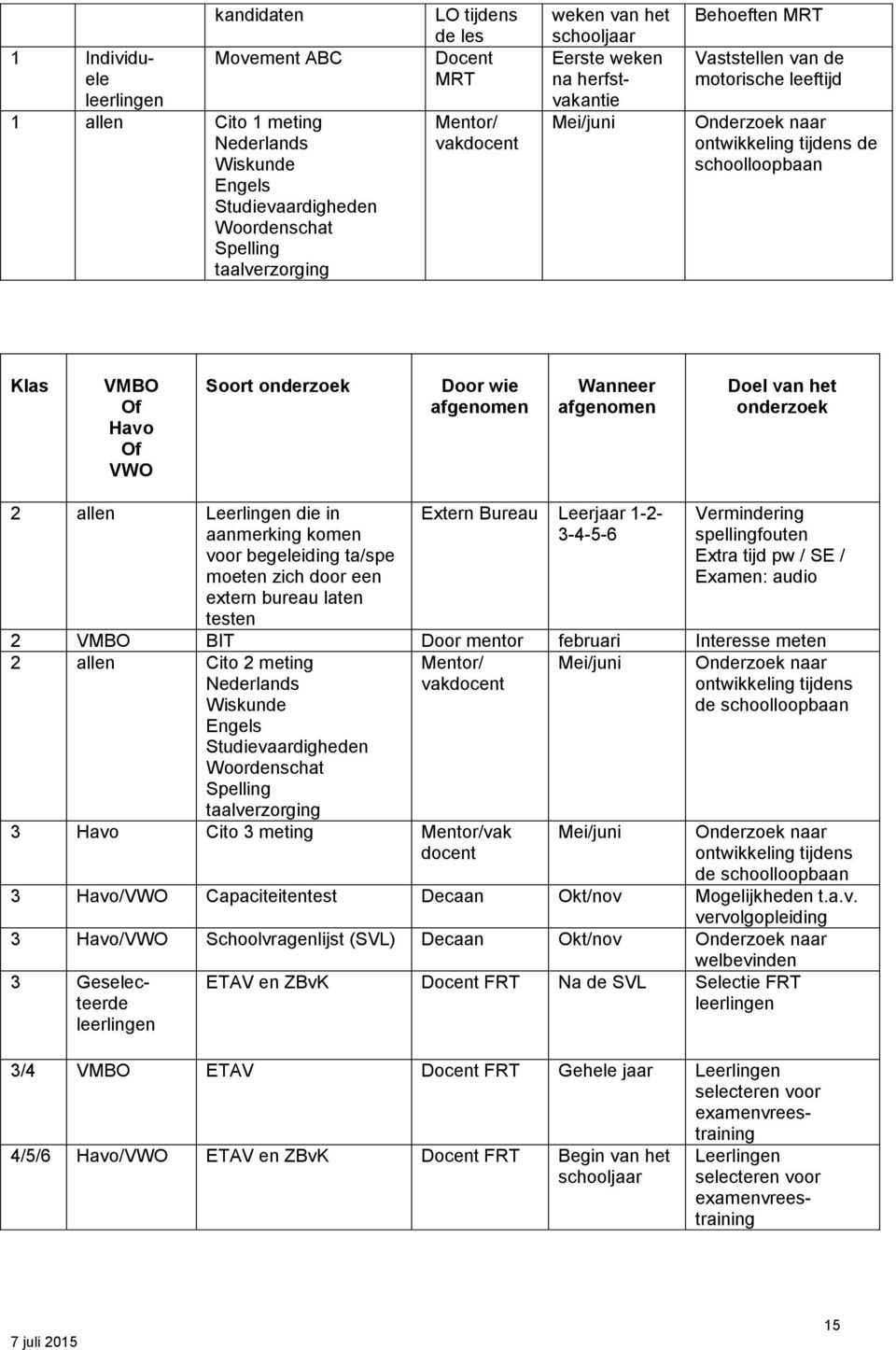 Of VWO Soort onderzoek Door wie afgenomen Wanneer afgenomen Doel van het onderzoek 2 allen Leerlingen die in aanmerking komen voor begeleiding ta/spe moeten zich door een extern bureau laten testen