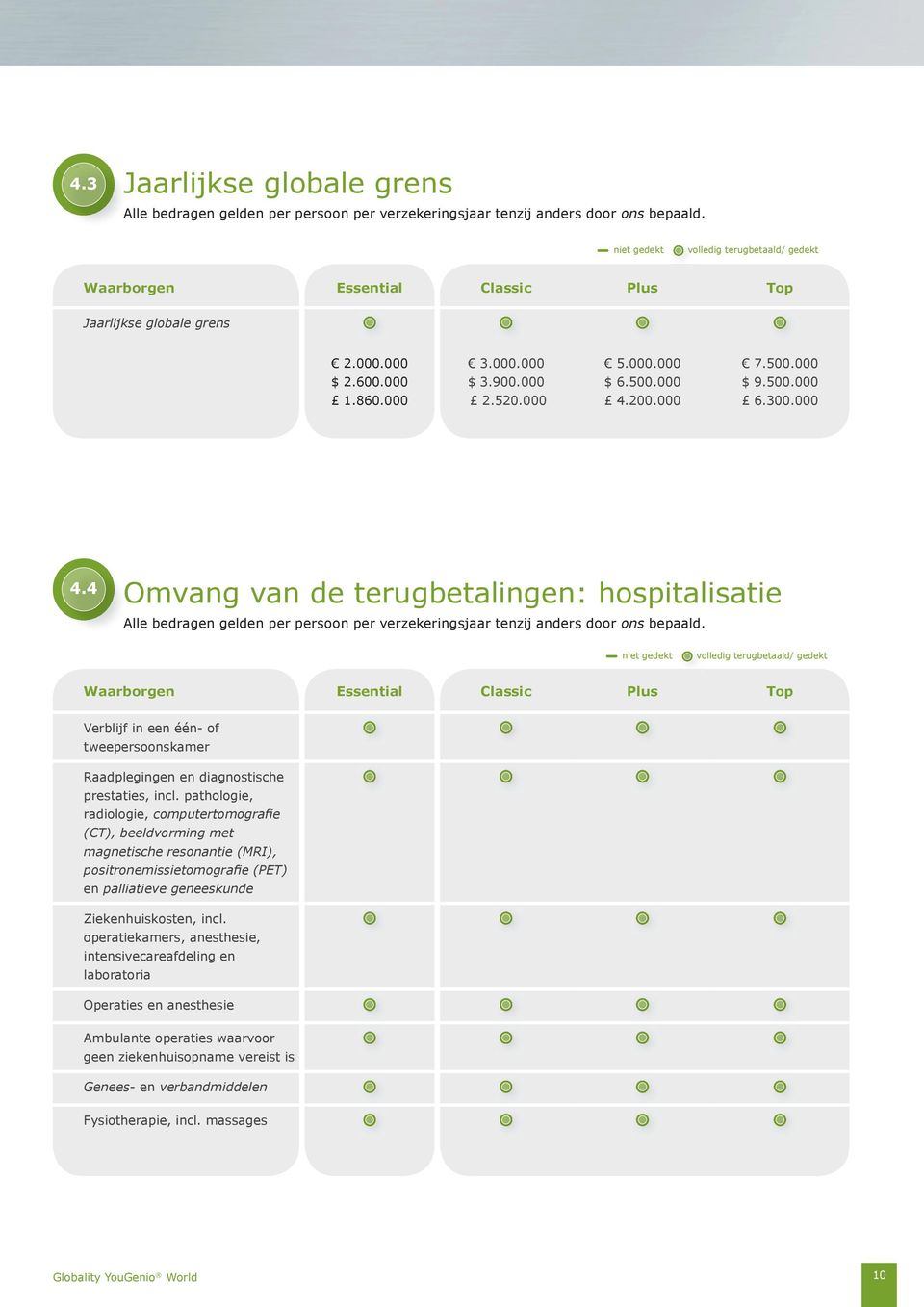 000 7.500.000 $ 9.500.000 6.300.000 4.4 Omvang van de terugbetalingen: hospitalisatie Alle bedragen gelden per persoon per verzekeringsjaar tenzij anders door ons bepaald.