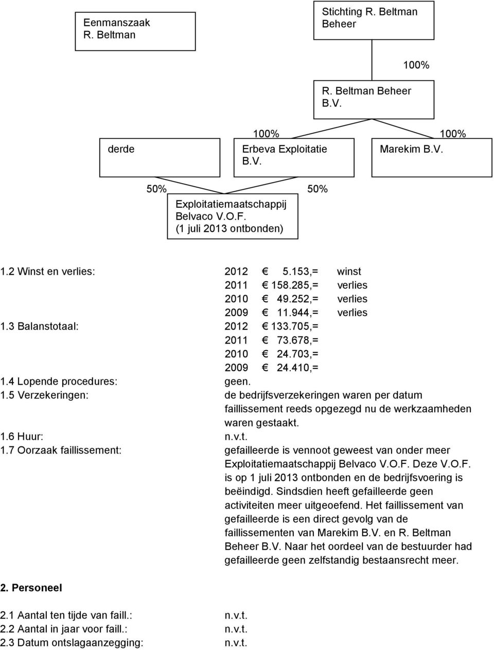 703,= 2009 24.410,= 1.4 Lopende procedures: geen. 1.5 Verzekeringen: de bedrijfsverzekeringen waren per datum faillissement reeds opgezegd nu de werkzaamheden waren gestaakt. 1.6 Huur: n.v.t. 1.7 Oorzaak faillissement: gefailleerde is vennoot geweest van onder meer Exploitatiemaatschappij Belvaco V.
