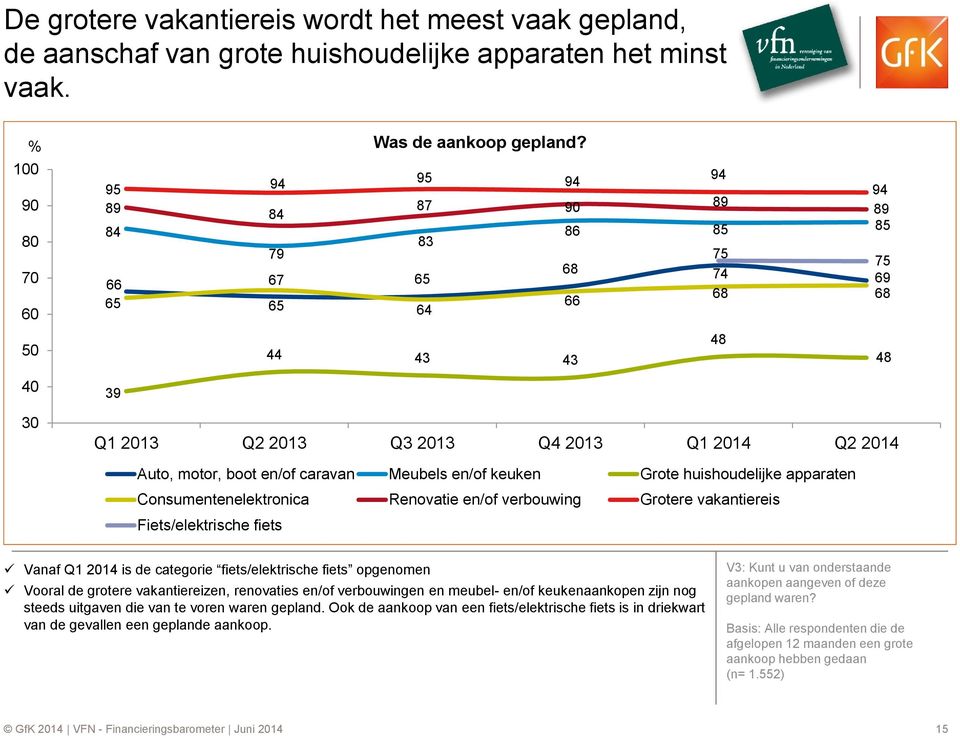 huishoudelijke apparaten Consumentenelektronica Renovatie en/of verbouwing Grotere vakantiereis Fiets/elektrische fiets Vanaf Q1 14 is de categorie fiets/elektrische fiets opgenomen Vooral de grotere