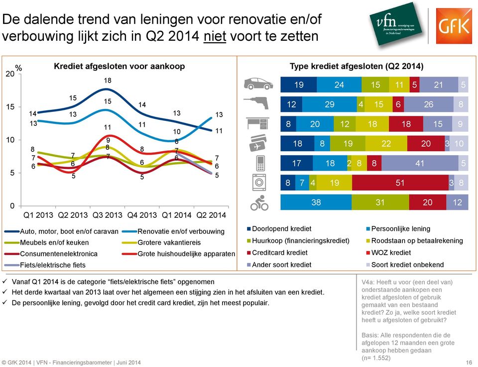 en/of caravan Meubels en/of keuken Consumentenelektronica Fiets/elektrische fiets Renovatie en/of verbouwing Grotere vakantiereis Grote huishoudelijke apparaten Doorlopend krediet Huurkoop