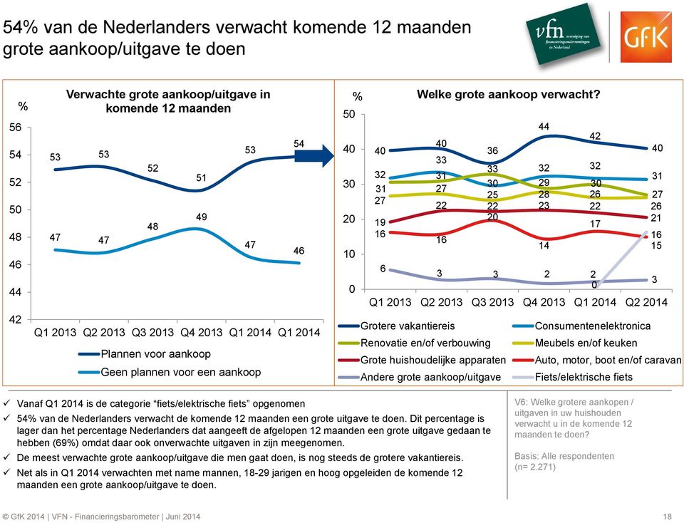 44 42 36 33 33 32 32 32 31 31 29 31 27 25 28 26 27 27 22 22 23 22 26 19 21 17 16 16 16 14 6 3 3 2 2 3 0 Q1 13 Q2 13 Q3 13 Q4 13 Q1 14 Q2 14 Grotere vakantiereis Consumentenelektronica Renovatie en/of