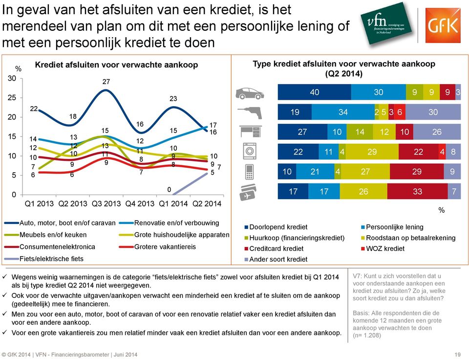 Q3 13 Q4 13 Q1 14 Q2 14 Auto, motor, boot en/of caravan Renovatie en/of verbouwing Meubels en/of keuken Grote huishoudelijke apparaten Consumentenelektronica Grotere vakantiereis Fiets/elektrische