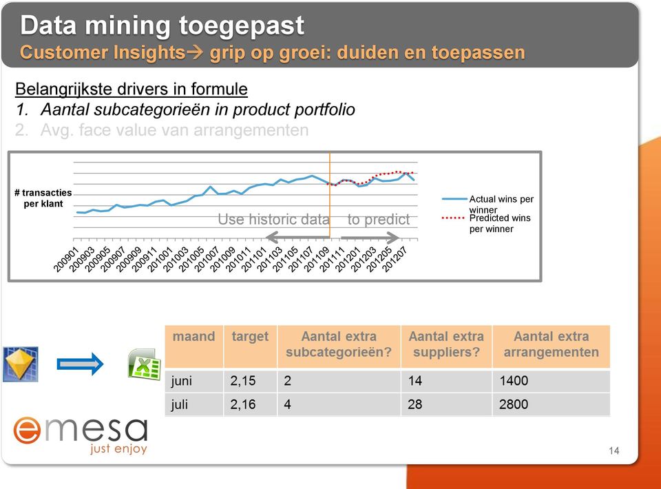 Avg. face value van arrangementen # transacties per klant Use