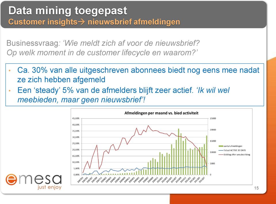 30% van alle uitgeschreven abonnees biedt nog eens mee nadat ze zich hebben