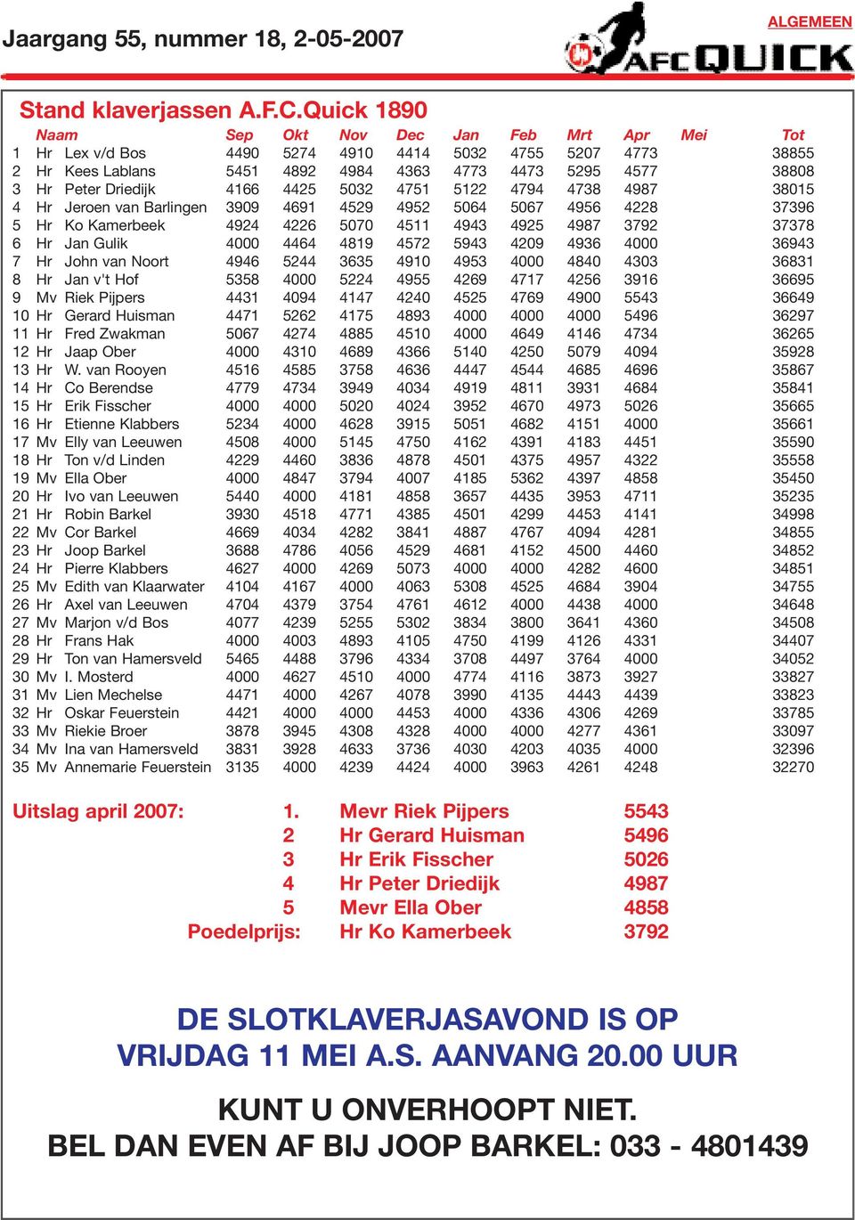 Driedijk 4166 4425 5032 4751 5122 4794 4738 4987 38015 4 Hr Jeroen van Barlingen 3909 4691 4529 4952 5064 5067 4956 4228 37396 5 Hr Ko Kamerbeek 4924 4226 5070 4511 4943 4925 4987 3792 37378 6 Hr Jan