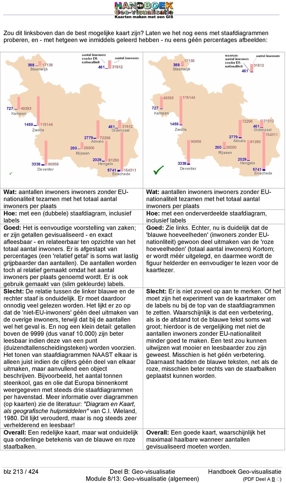 met het totaal aantal inwoners per plaats Hoe: met een (dubbele) staafdiagram, inclusief labels Goed: Het is eenvoudige voorstelling van zaken; er zijn getallen gevisualiseerd - en exact afleesbaar -