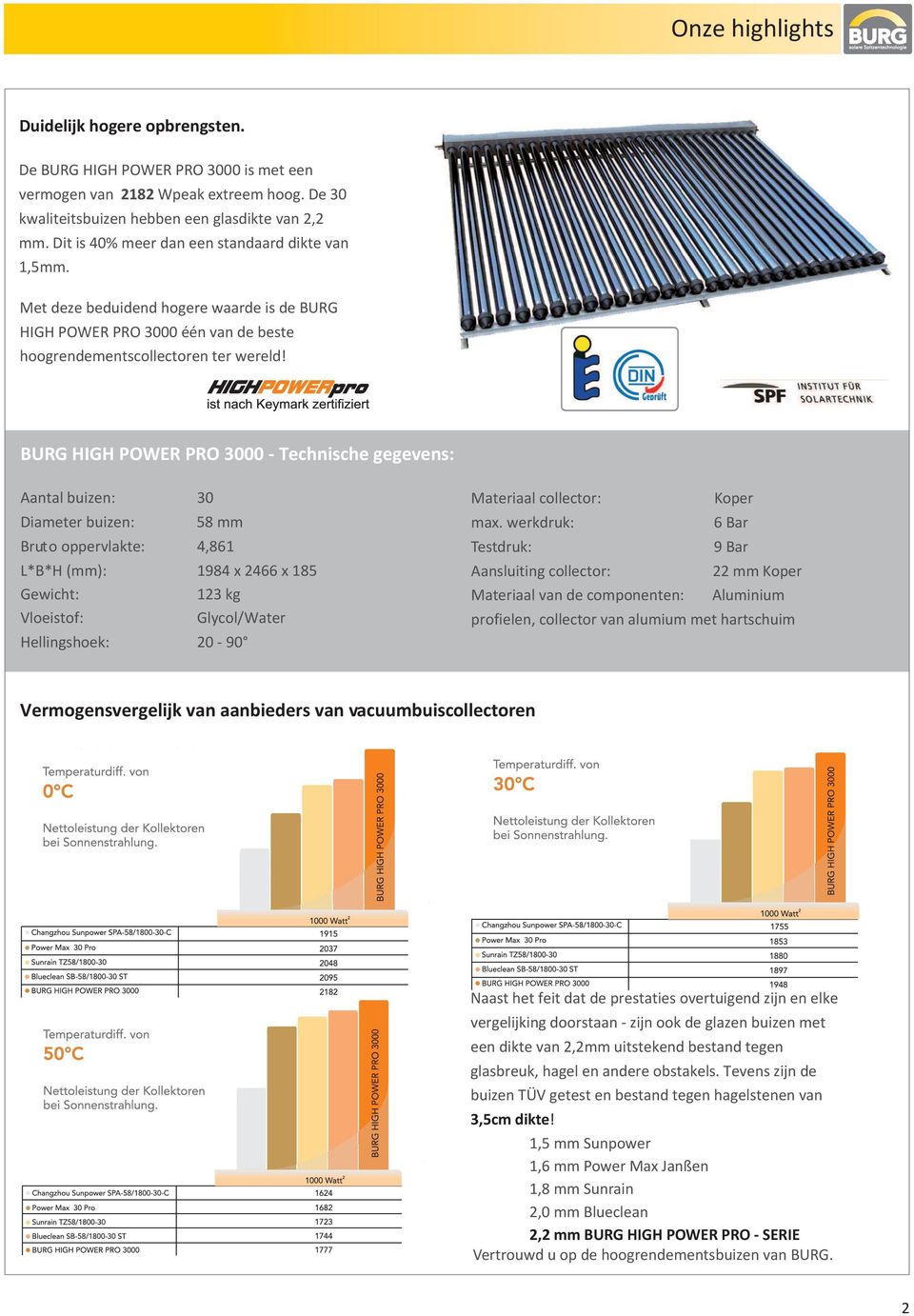 BURG HIGH POWER PRO 3000 - Technische gegevens: Aantal buizen: 30 Diameter buizen: 58 mm Bruto oppervlakte: 4,861 L*B*H (mm): 1984 x 2466 x 185 123 kg Vloeistof: Glycol/Water Hellingshoek: 20-90