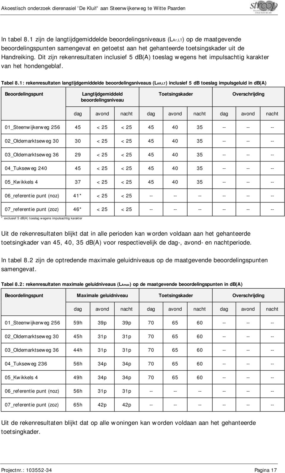 1: rekenresultaten langtijdgemiddelde beoordelingsniveaus (LAR,LT) inclusief 5 db toeslag impulsgeluid in db(a) Beoordelingspunt Langtijdgemiddeld beoordelingsniveau Toetsingskader Overschrijding dag