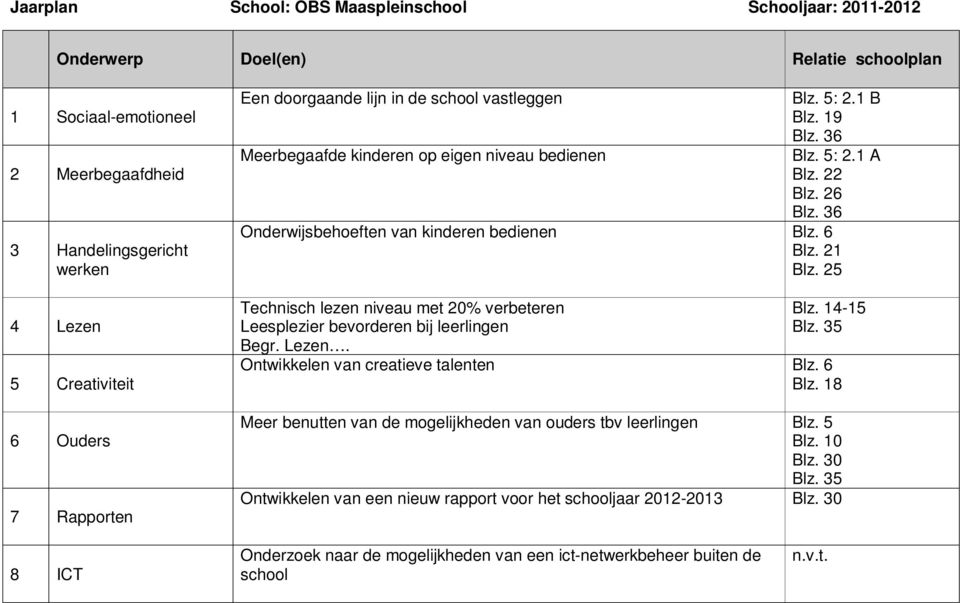 36 Onderwijsbehoeften van kinderen bedienen Blz. 6 Blz. 21 Blz. 25 Technisch lezen niveau met 20% verbeteren Leesplezier bevorderen bij leerlingen Begr. Lezen. Blz. 14-15 Blz.