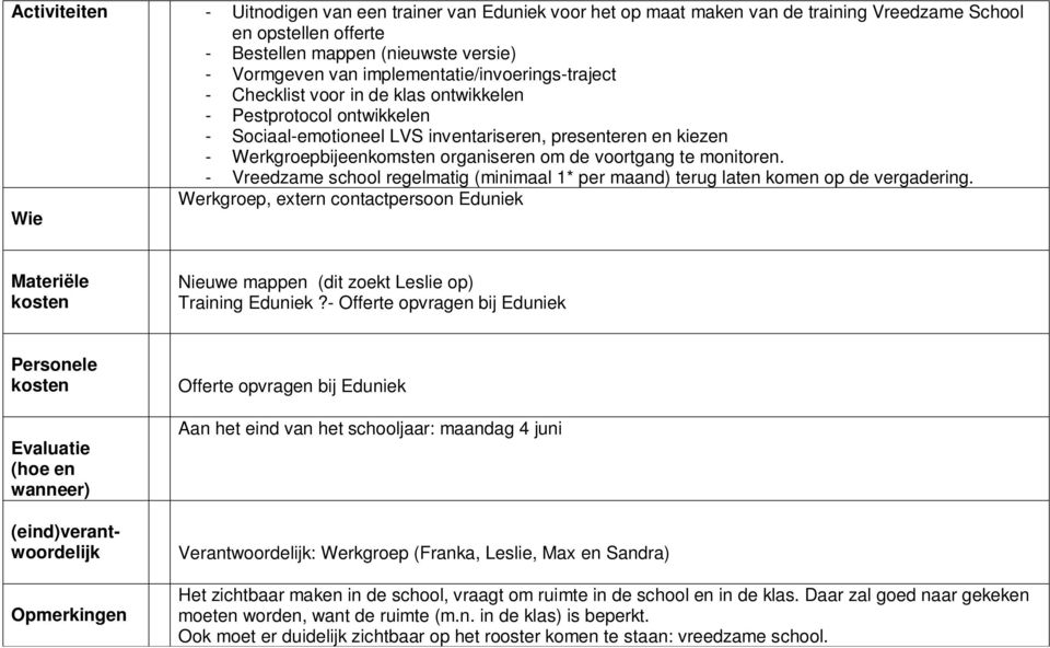 om de voortgang te monitoren. - Vreedzame school regelmatig (minimaal 1* per maand) terug laten komen op de vergadering.