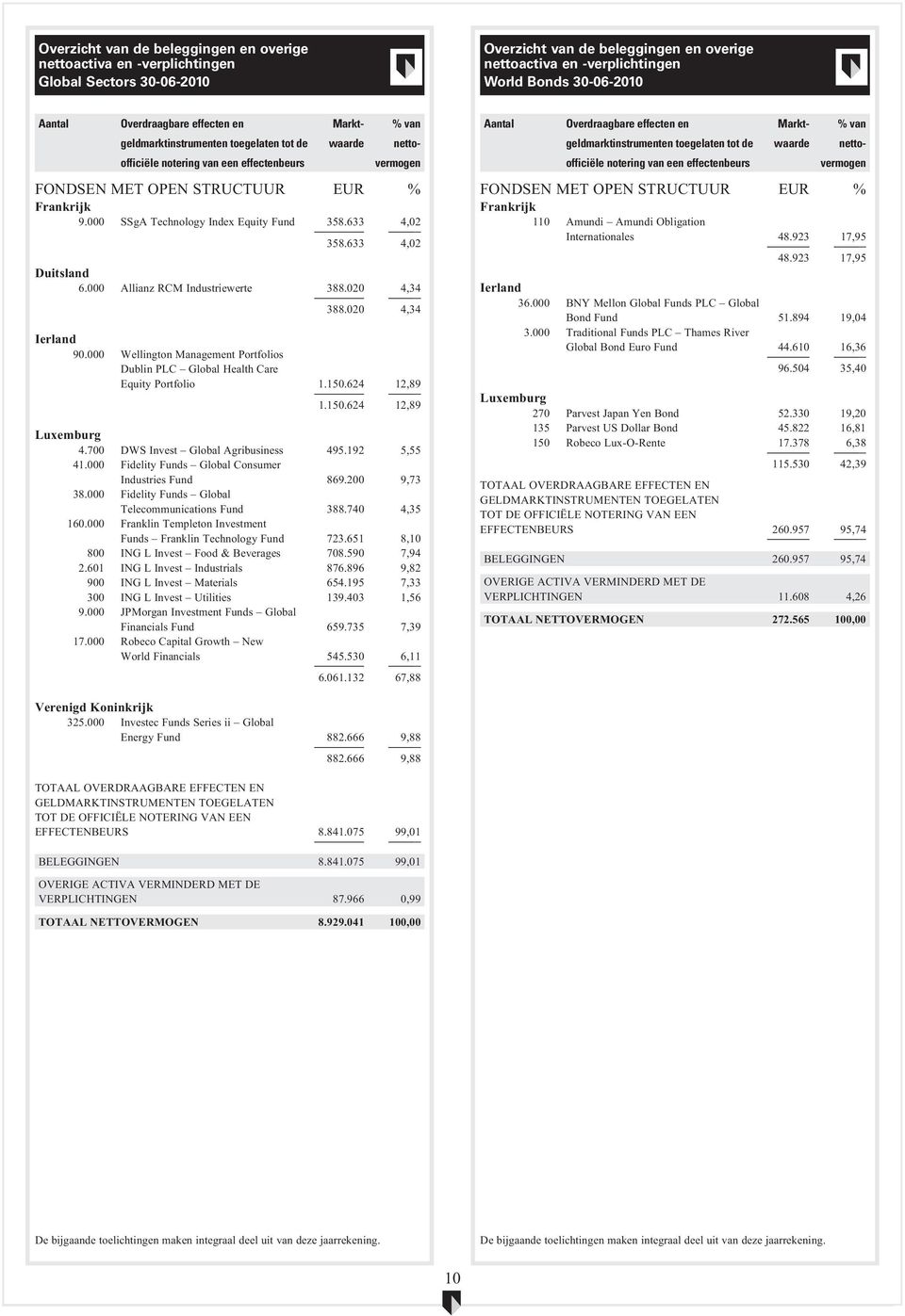 923 17,95 Duitsland 6.000 Allianz RCM Industriewerte 388.020 4,34 a 388.020 4,34 Ierland 90.000 Wellington Management Portfolios Dublin PLC Global Health Care Equity Portfolio 1.150.