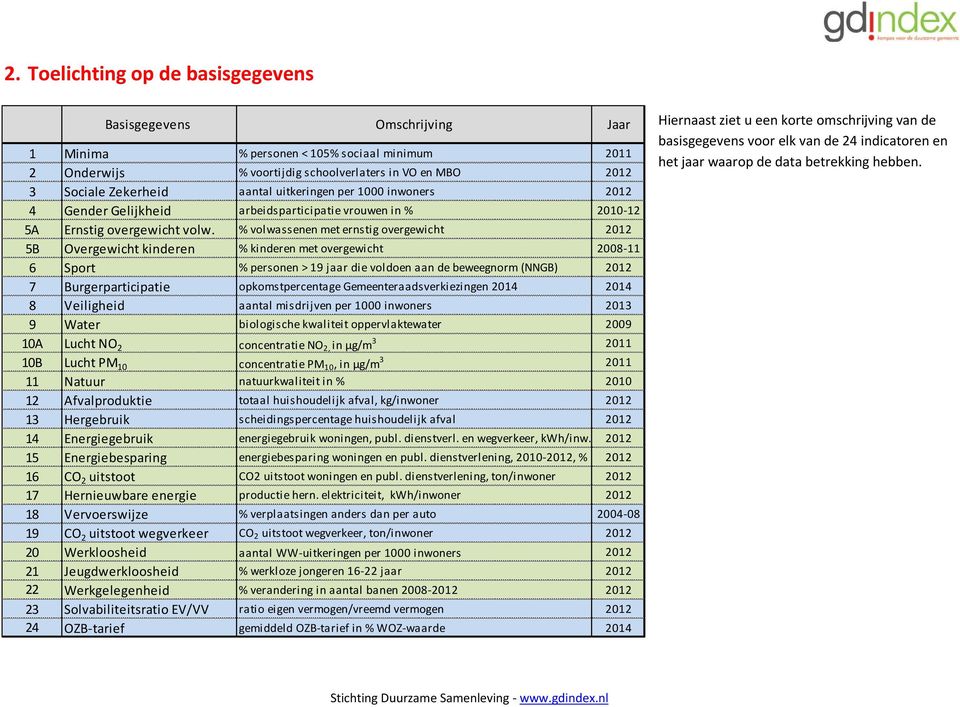 % volwassenen met ernstig overgewicht 2012 5B Overgewicht kinderen % kinderen met overgewicht 2008-11 6 Sport % personen > 19 jaar die voldoen aan de beweegnorm (NNGB) 2012 7 Burgerparticipatie