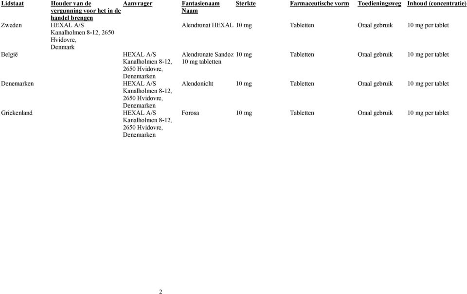 Fantasienaam Naam Sterkte Farmaceutische vorm Toedieningsweg Inhoud (concentratie) Alendronat HEXAL 10 mg Tabletten Oraal gebruik 10 mg per tablet Alendronate Sandoz