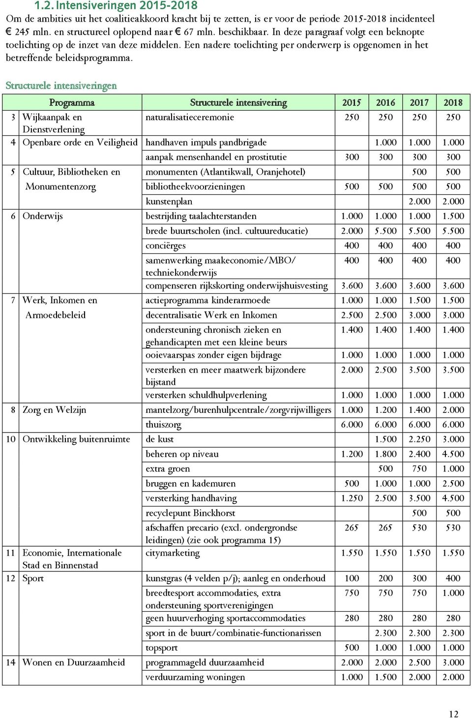 Structurele intensiveringen Programma Structurele intensivering 2015 2016 2017 2018 3 Wijkaanpak en naturalisatieceremonie 250 250 250 250 Dienstverlening 4 Openbare orde en Veiligheid handhaven