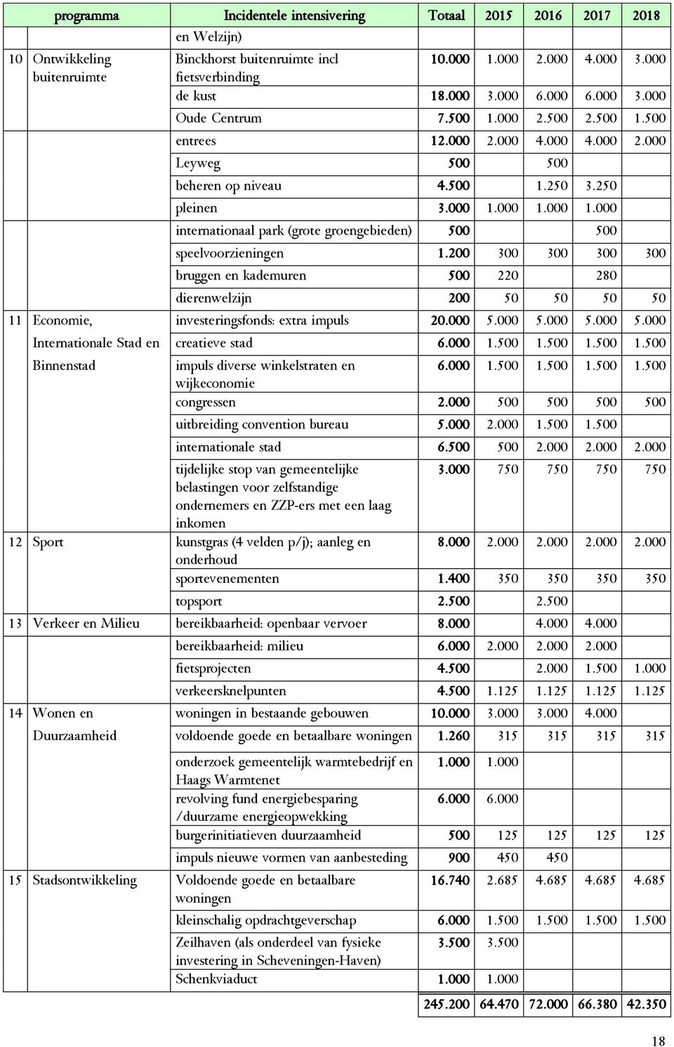 000 1.000 1.000 internationaal park (grote groengebieden) 500 500 speelvoorzieningen 1.